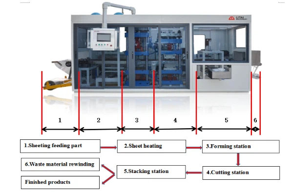Pvc Tray Forming Machine
