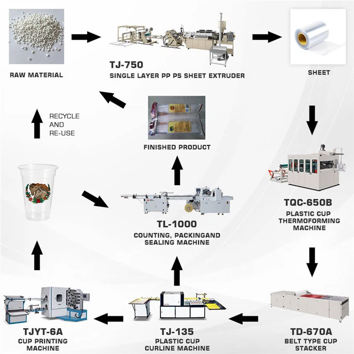 Disposable Cup Forming Line
